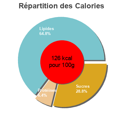 Répartition des calories par lipides, protéines et glucides pour le produit Salade d'artichauts ilios 340g
