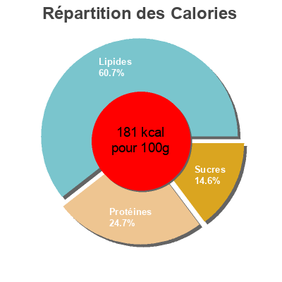 Répartition des calories par lipides, protéines et glucides pour le produit Pate atun en escabeche La Piara 2x75g