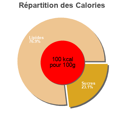 Répartition des calories par lipides, protéines et glucides pour le produit Spiked Olives Howie's 