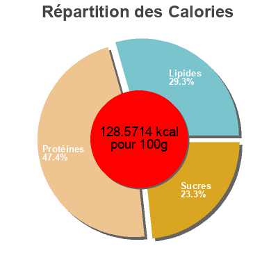 Répartition des calories par lipides, protéines et glucides pour le produit Chicken Coconut curry with mango  