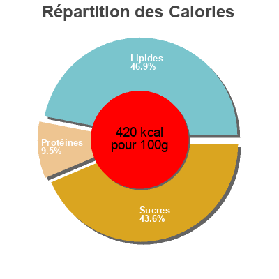 Répartition des calories par lipides, protéines et glucides pour le produit Croissant blé  