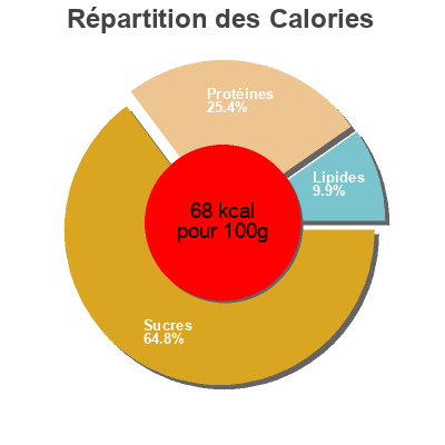 Répartition des calories par lipides, protéines et glucides pour le produit Soupe lentilles au curry  