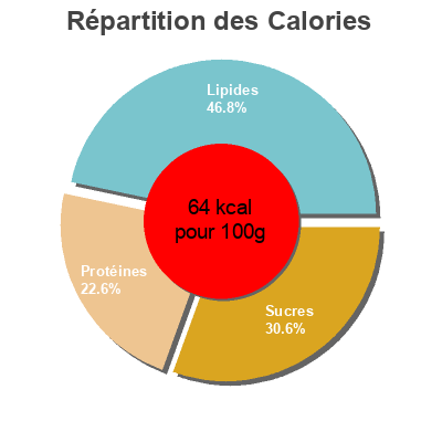 Répartition des calories par lipides, protéines et glucides pour le produit Kefir  