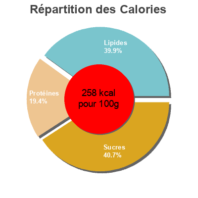 Répartition des calories par lipides, protéines et glucides pour le produit Pepperoni Pizza Papa John's Salad & Produce 