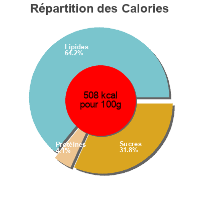 Répartition des calories par lipides, protéines et glucides pour le produit Tableta chocolate mike & becky 