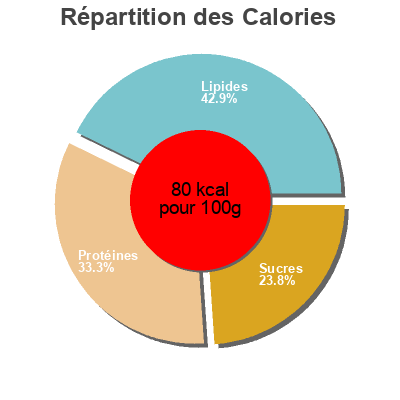 Répartition des calories par lipides, protéines et glucides pour le produit Beyond Bone broth  