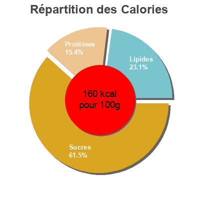 Répartition des calories par lipides, protéines et glucides pour le produit Choco Rica Rica 