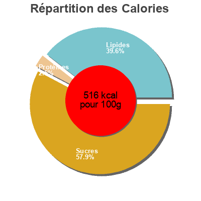 Répartition des calories par lipides, protéines et glucides pour le produit   