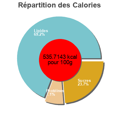 Répartition des calories par lipides, protéines et glucides pour le produit Midnight Dark Chocolate  