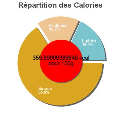 Répartition des calories par lipides, protéines et glucides pour le produit Instant oata fitstyle 