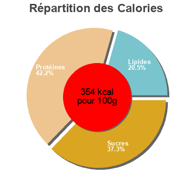 Répartition des calories par lipides, protéines et glucides pour le produit Mix complete  