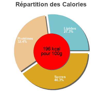 Répartition des calories par lipides, protéines et glucides pour le produit Protein Muffins Mozian & Associates  Inc. 