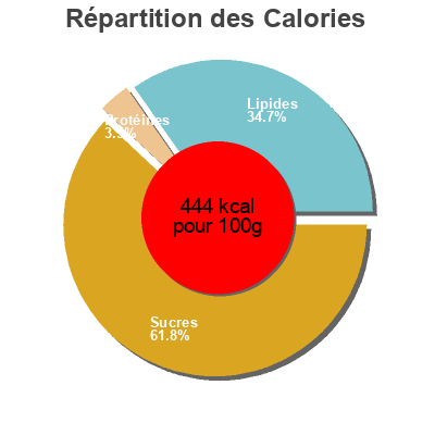 Répartition des calories par lipides, protéines et glucides pour le produit Lambertz, Soft Baked Cookies, Lemon Henry Lambertz Inc. 