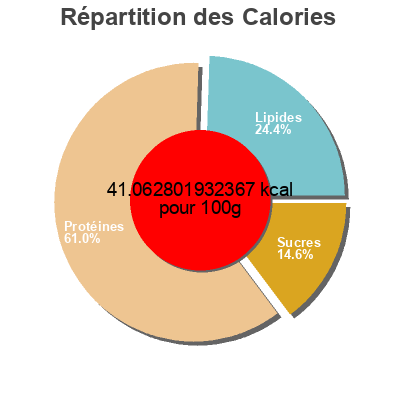 Répartition des calories par lipides, protéines et glucides pour le produit Cora Power  