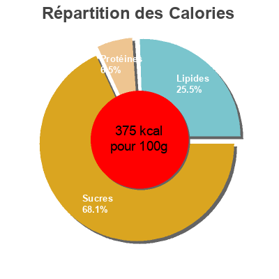 Répartition des calories par lipides, protéines et glucides pour le produit Crepes, strawberry St Pierre 