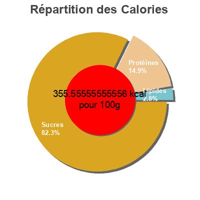 Répartition des calories par lipides, protéines et glucides pour le produit Couscous  