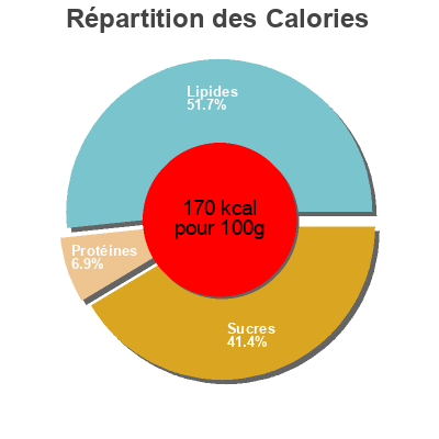 Répartition des calories par lipides, protéines et glucides pour le produit Coastal berry. Trail mix wild roots 