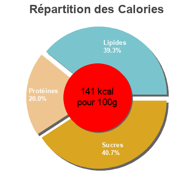 Répartition des calories par lipides, protéines et glucides pour le produit Greek yogurt Chobani 