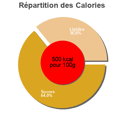 Répartition des calories par lipides, protéines et glucides pour le produit Coconut milk powder  