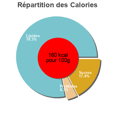 Répartition des calories par lipides, protéines et glucides pour le produit Avocados  