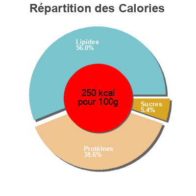 Répartition des calories par lipides, protéines et glucides pour le produit Habanero California's Original Braided String Cheese King Cheese Inc. 