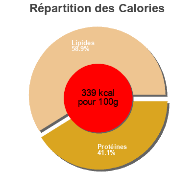 Répartition des calories par lipides, protéines et glucides pour le produit String Cheese Union Star 