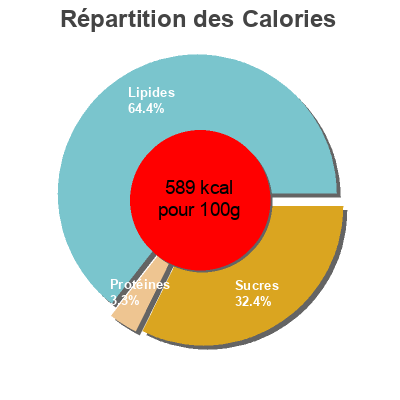Répartition des calories par lipides, protéines et glucides pour le produit Pâte à Tartiner Delinut Duo Shneider's Shneider's 14.1 oz, 500 g