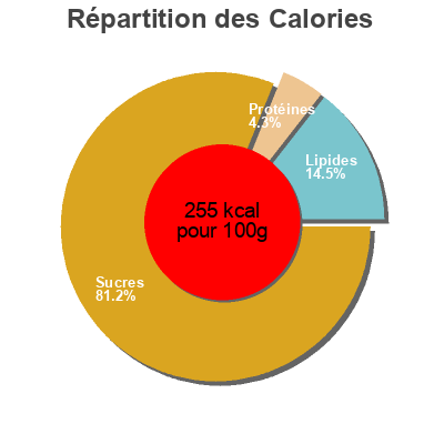 Répartition des calories par lipides, protéines et glucides pour le produit 4pc coconut cream mochi sampler  