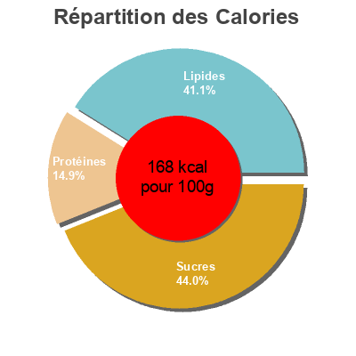 Répartition des calories par lipides, protéines et glucides pour le produit Chick peas curry Kitchen Of India 