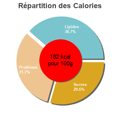 Répartition des calories par lipides, protéines et glucides pour le produit Gardein, chick'n patties Gardein,   Garden Protein International Inc 