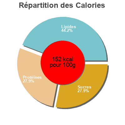 Répartition des calories par lipides, protéines et glucides pour le produit Ranchero White Chicken Salad Wow 