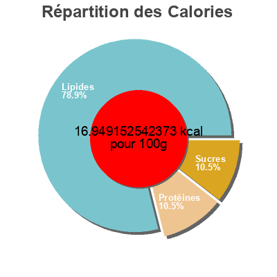 Répartition des calories par lipides, protéines et glucides pour le produit Unsweetened Vanilla Milk  