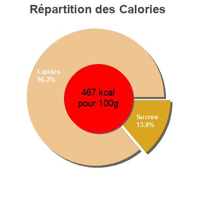 Répartition des calories par lipides, protéines et glucides pour le produit Vinaigrette Farmed Here 