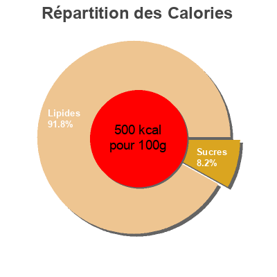 Répartition des calories par lipides, protéines et glucides pour le produit Vinaigrette Farmedhere 