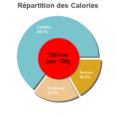 Répartition des calories par lipides, protéines et glucides pour le produit Chicken Pattie Nuggets Global Performance Group 
