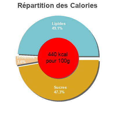 Répartition des calories par lipides, protéines et glucides pour le produit Mini Pecan Tarts The Bakery Baron 