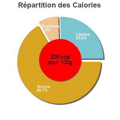 Répartition des calories par lipides, protéines et glucides pour le produit Banana Muffins Coffee Baking Co. 