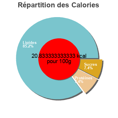 Répartition des calories par lipides, protéines et glucides pour le produit Milkadamia  