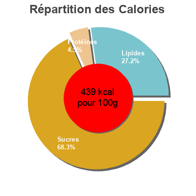 Répartition des calories par lipides, protéines et glucides pour le produit Kettle corn Kettle,   Kettle Heroes 