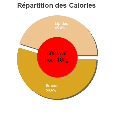 Répartition des calories par lipides, protéines et glucides pour le produit Bequet, caramel Bequet 