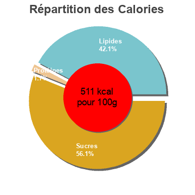 Répartition des calories par lipides, protéines et glucides pour le produit Caramel Bequet 