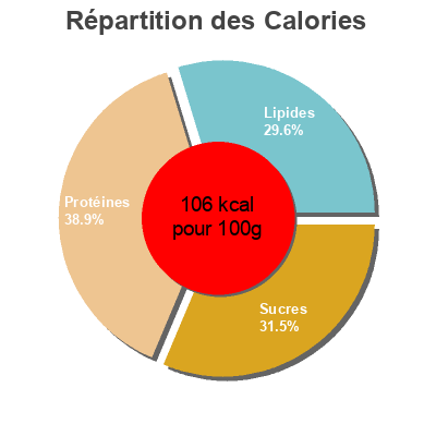 Répartition des calories par lipides, protéines et glucides pour le produit Organic icelandic yogurt Smari Organics  Inc. 