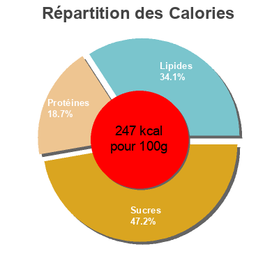 Répartition des calories par lipides, protéines et glucides pour le produit Pepperoni Pizzas Champion Foods  L.L.C. 