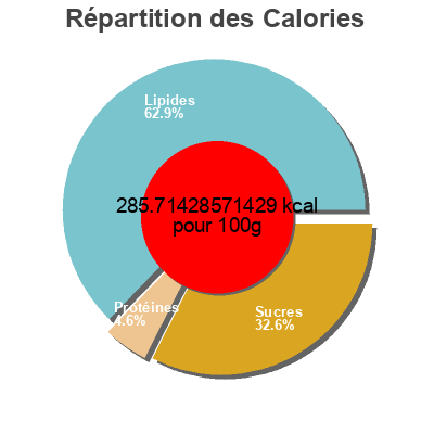 Répartition des calories par lipides, protéines et glucides pour le produit Style cheddar mi-fort Daiya 