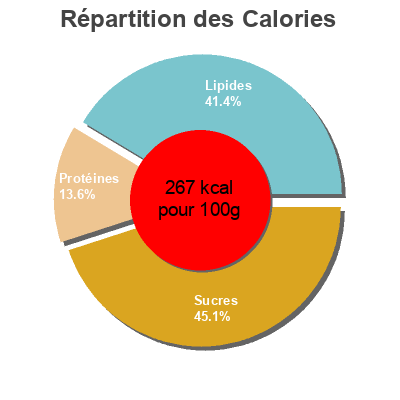 Répartition des calories par lipides, protéines et glucides pour le produit Pepperoni Pizza Fox De Luxe 