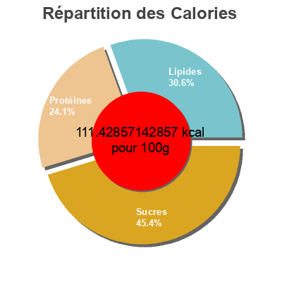 Répartition des calories par lipides, protéines et glucides pour le produit Macaroni Bravodeli, Minçavi 350 g