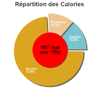 Répartition des calories par lipides, protéines et glucides pour le produit Saltletts Lorenz 250 g