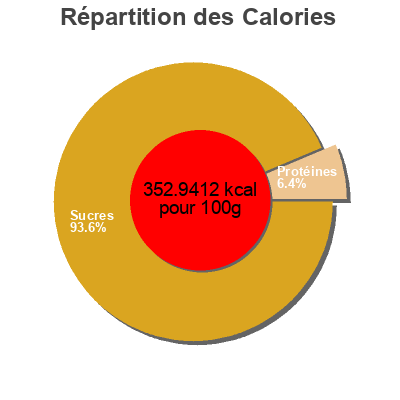 Répartition des calories par lipides, protéines et glucides pour le produit Freeze Dried Strawberries So Natural 