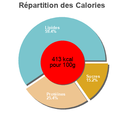 Répartition des calories par lipides, protéines et glucides pour le produit Quest protein cookie  