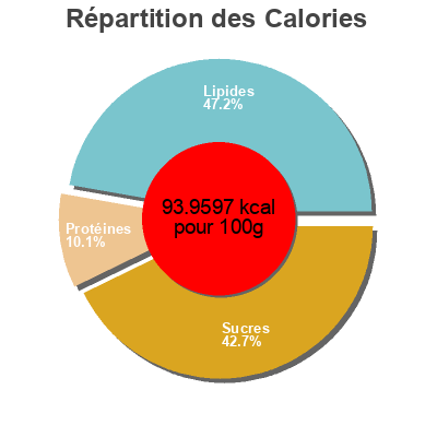 Répartition des calories par lipides, protéines et glucides pour le produit Veggie Burrito Biel  